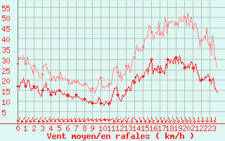 Courbe de la force du vent pour Cap Ferret (33)