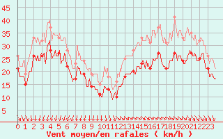 Courbe de la force du vent pour Pointe de Chassiron (17)