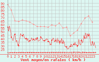 Courbe de la force du vent pour Porquerolles (83)