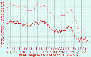 Courbe de la force du vent pour Orange (84)