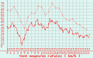 Courbe de la force du vent pour Clermont-Ferrand (63)