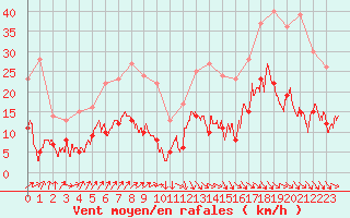 Courbe de la force du vent pour Saint-Etienne - La Purinire (42)