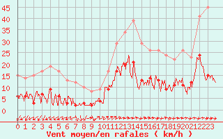 Courbe de la force du vent pour Toulon (83)