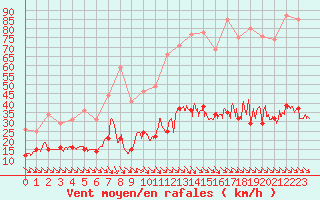 Courbe de la force du vent pour Leucate (11)