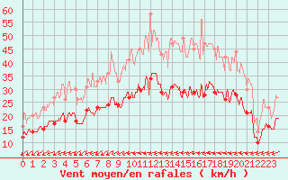 Courbe de la force du vent pour La Rochelle - Aerodrome (17)
