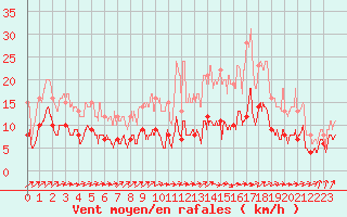 Courbe de la force du vent pour Bourges (18)