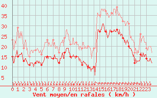 Courbe de la force du vent pour Rochefort Saint-Agnant (17)