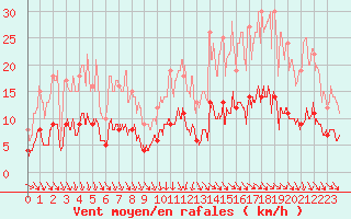 Courbe de la force du vent pour Chartres (28)