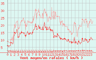 Courbe de la force du vent pour Ste (34)