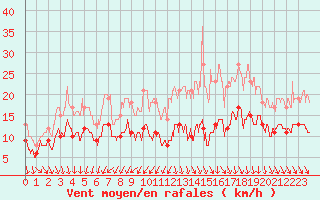 Courbe de la force du vent pour La Roche-sur-Yon (85)