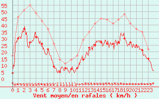 Courbe de la force du vent pour Porquerolles (83)