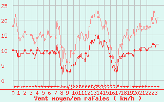 Courbe de la force du vent pour Solenzara - Base arienne (2B)