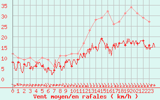 Courbe de la force du vent pour Caen (14)
