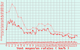 Courbe de la force du vent pour Albert-Bray (80)