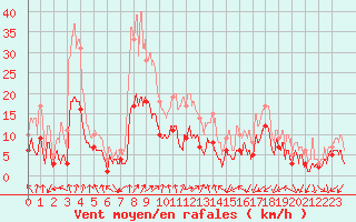 Courbe de la force du vent pour Nancy - Essey (54)