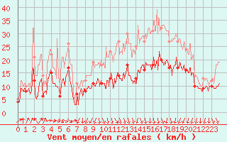 Courbe de la force du vent pour Lyon - Saint-Exupry (69)