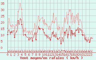 Courbe de la force du vent pour Chteauroux (36)