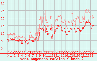 Courbe de la force du vent pour Lille (59)