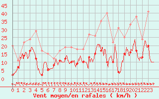 Courbe de la force du vent pour Ble / Mulhouse (68)