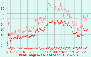 Courbe de la force du vent pour Fontaine-les-Vervins (02)