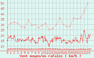 Courbe de la force du vent pour Bourges (18)