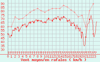 Courbe de la force du vent pour Pointe du Raz (29)