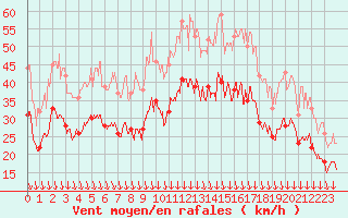 Courbe de la force du vent pour Lyon - Saint-Exupry (69)