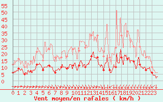 Courbe de la force du vent pour Vassincourt (55)