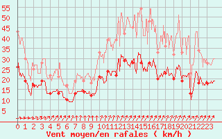 Courbe de la force du vent pour Tours (37)