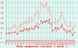 Courbe de la force du vent pour Ectot-ls-Baons (76)