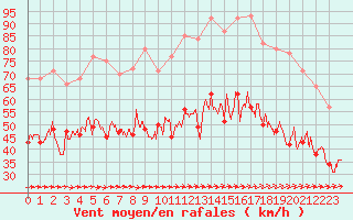 Courbe de la force du vent pour Porquerolles (83)