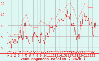 Courbe de la force du vent pour Marignane (13)