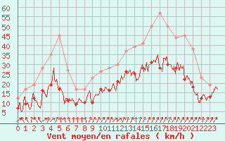 Courbe de la force du vent pour Melun (77)
