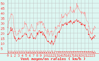 Courbe de la force du vent pour La Rochelle - Aerodrome (17)