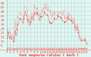 Courbe de la force du vent pour Porto-Vecchio (2A)