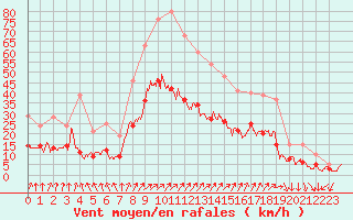 Courbe de la force du vent pour Colmar (68)