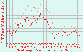 Courbe de la force du vent pour Cap Gris-Nez (62)