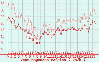 Courbe de la force du vent pour Montpellier (34)