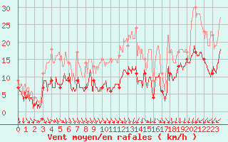 Courbe de la force du vent pour Pointe de Penmarch (29)