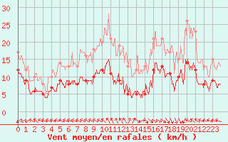 Courbe de la force du vent pour Abbeville (80)