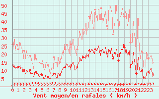 Courbe de la force du vent pour Auch (32)