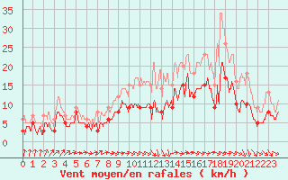 Courbe de la force du vent pour Cambrai / Epinoy (62)