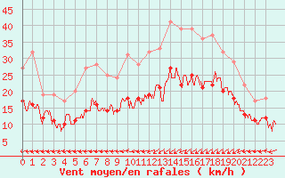 Courbe de la force du vent pour Ploudalmezeau (29)