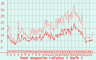 Courbe de la force du vent pour Angers-Beaucouz (49)