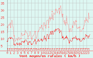 Courbe de la force du vent pour Chartres (28)