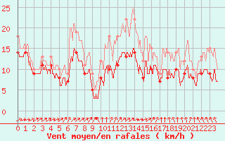 Courbe de la force du vent pour Lille (59)