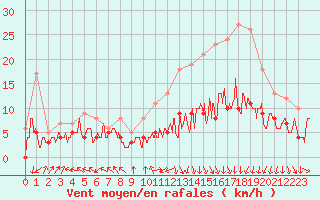 Courbe de la force du vent pour Pau (64)