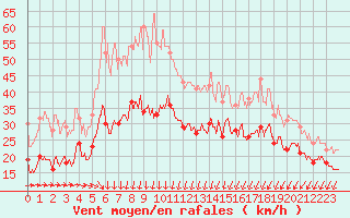 Courbe de la force du vent pour Dunkerque (59)