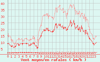 Courbe de la force du vent pour Ploudalmezeau (29)