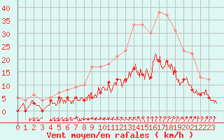 Courbe de la force du vent pour Angers-Beaucouz (49)